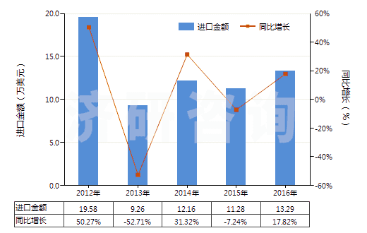 2012-2016年中國信號彈,降雨火箭及其他煙火制品(包括濃霧信號彈)(HS36049000)進(jìn)口總額及增速統(tǒng)計